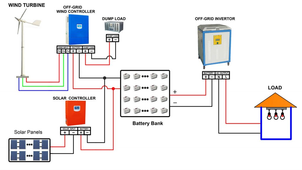 Solar Wind Hybrid System EnergTrade